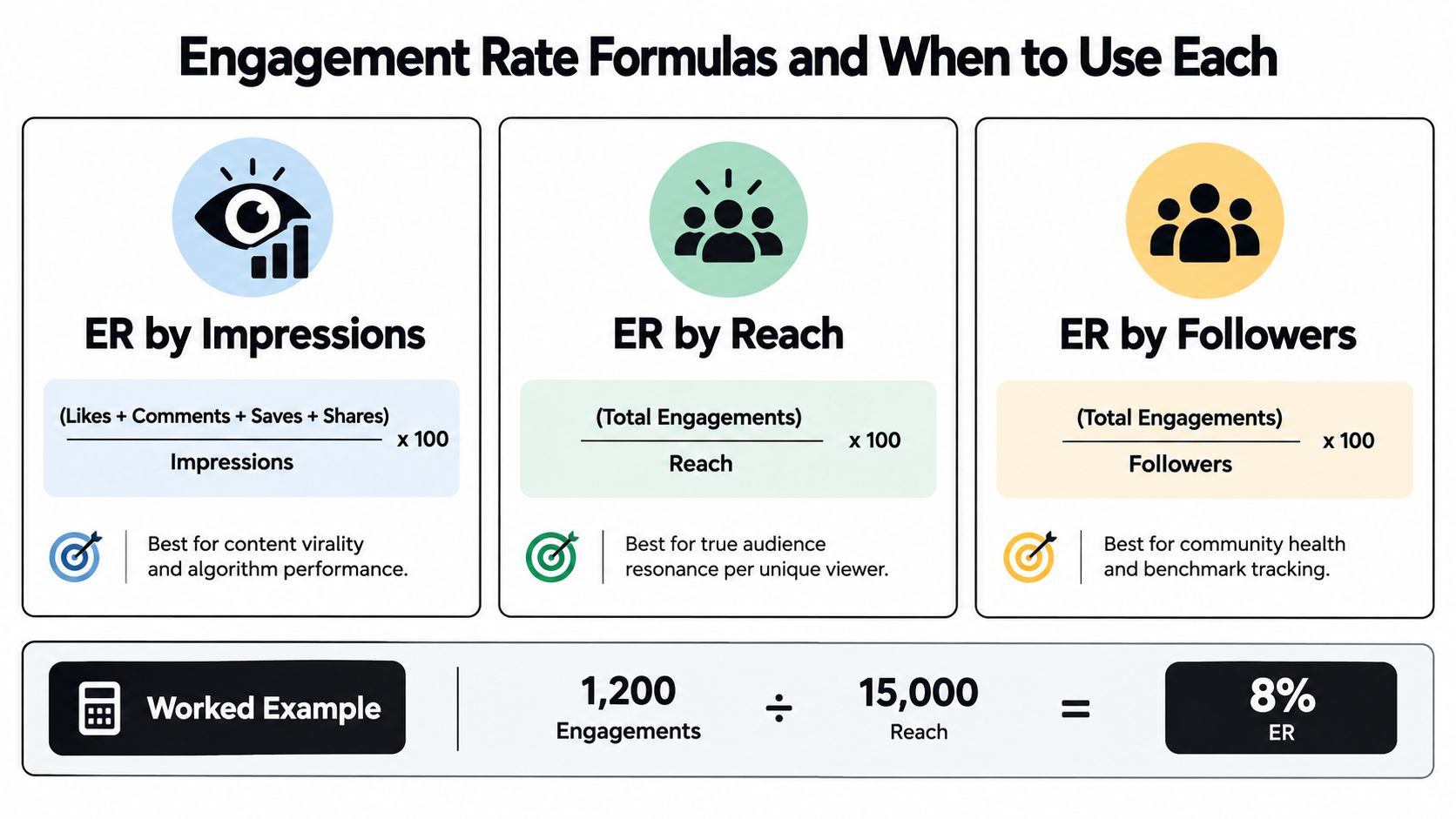 An infographic showing three different formulas to calculate social media engagement rates using impressions, reach, or followers.
