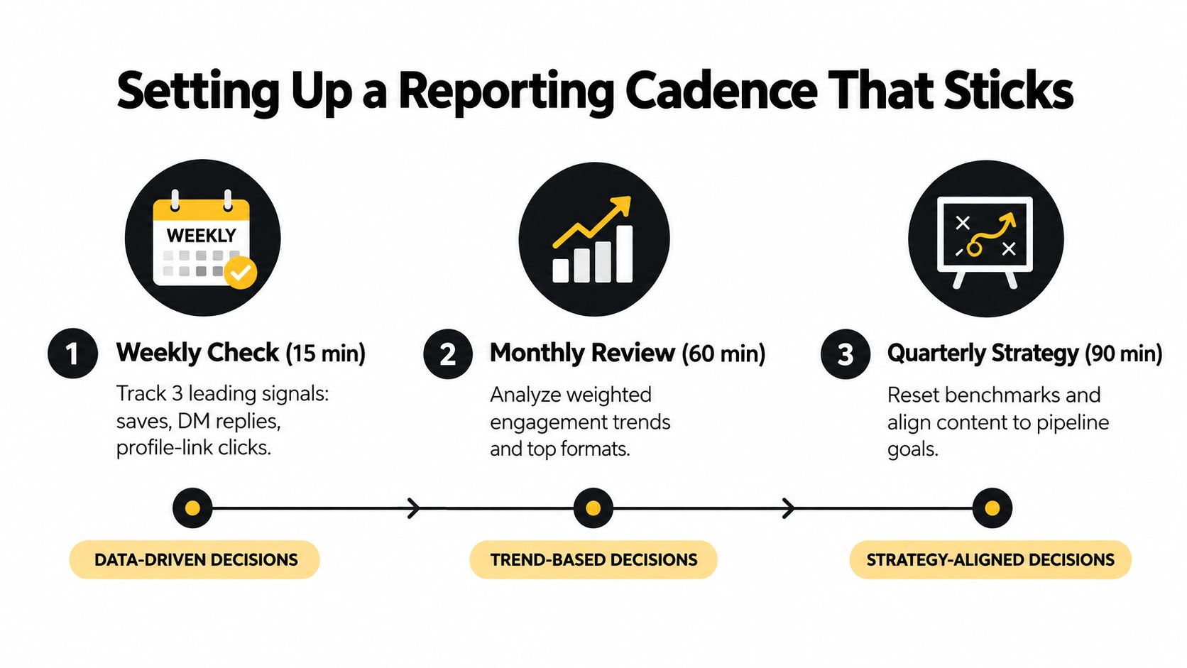 A diagram outlining a three-step reporting cadence process for tracking marketing performance and aligning strategic goals.