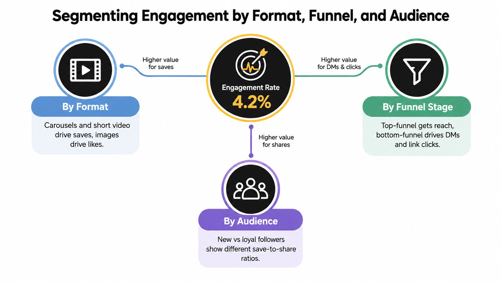 A diagram illustrating how to segment engagement metrics by content format, funnel stage, and audience segments.