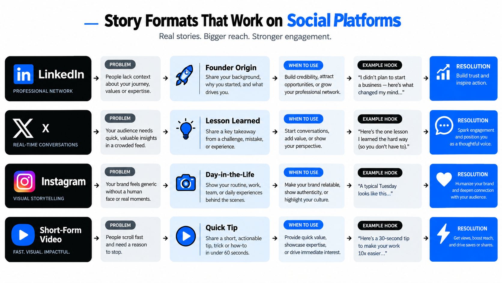 A chart illustrating effective story formats for social media platforms like LinkedIn, X, Instagram, and short-form videos.