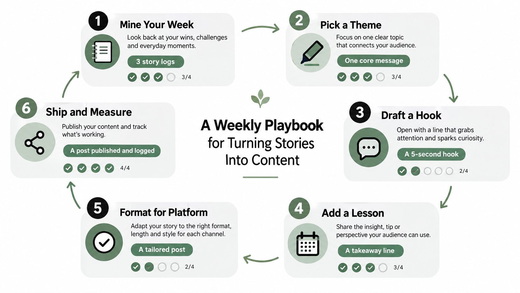 A diagram outlining a six-step weekly playbook process for turning personal stories into effective content marketing pieces.