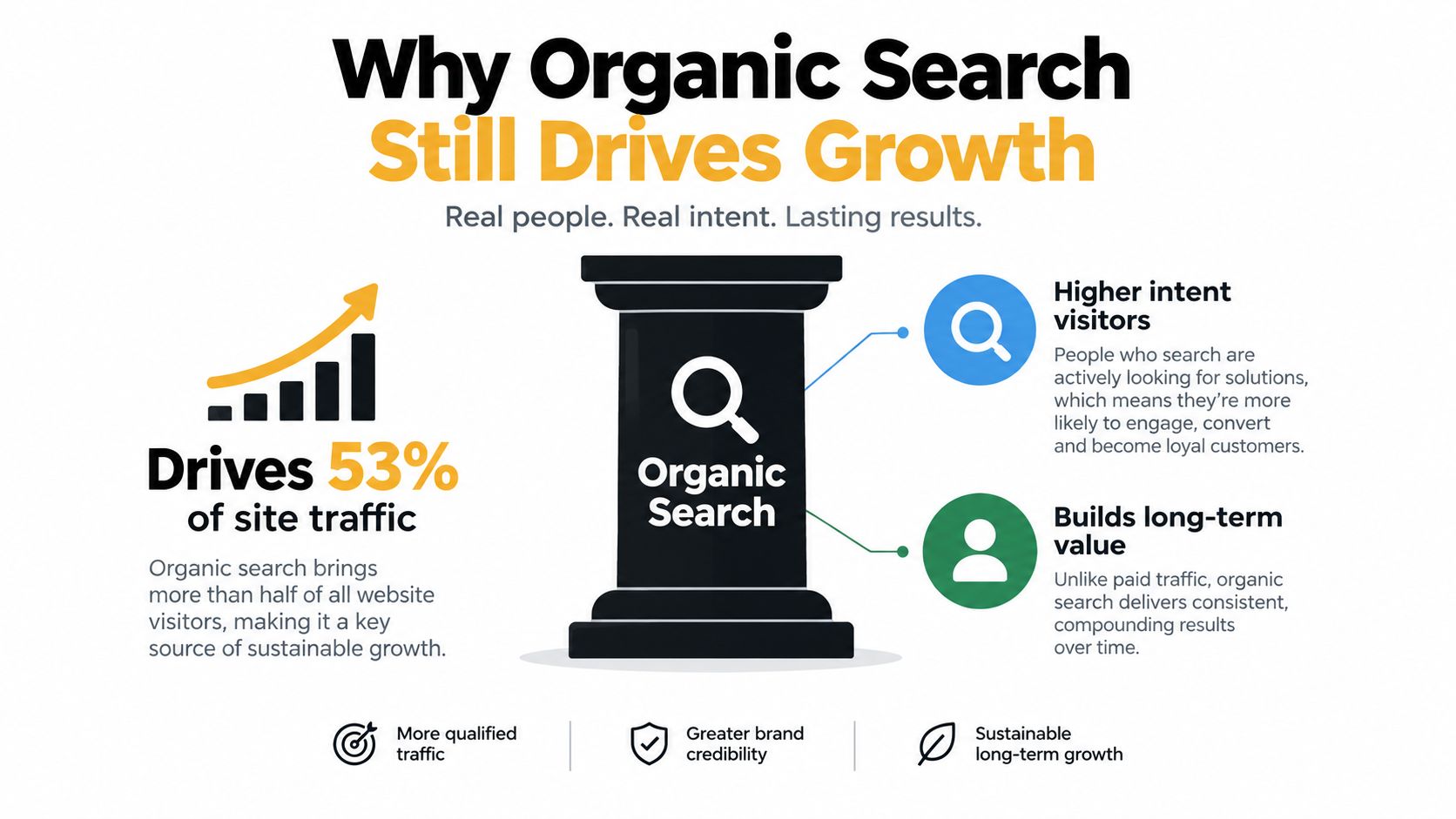 An infographic showing that organic search drives 53 percent of site traffic and creates sustainable long-term growth.