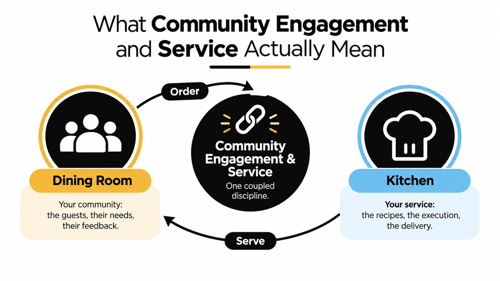 A diagram illustrating how community engagement and service function together like a dining room and kitchen.