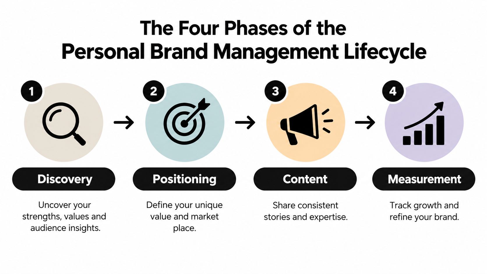 A diagram illustrating the four phases of the personal brand management lifecycle: discovery, positioning, content, and measurement.