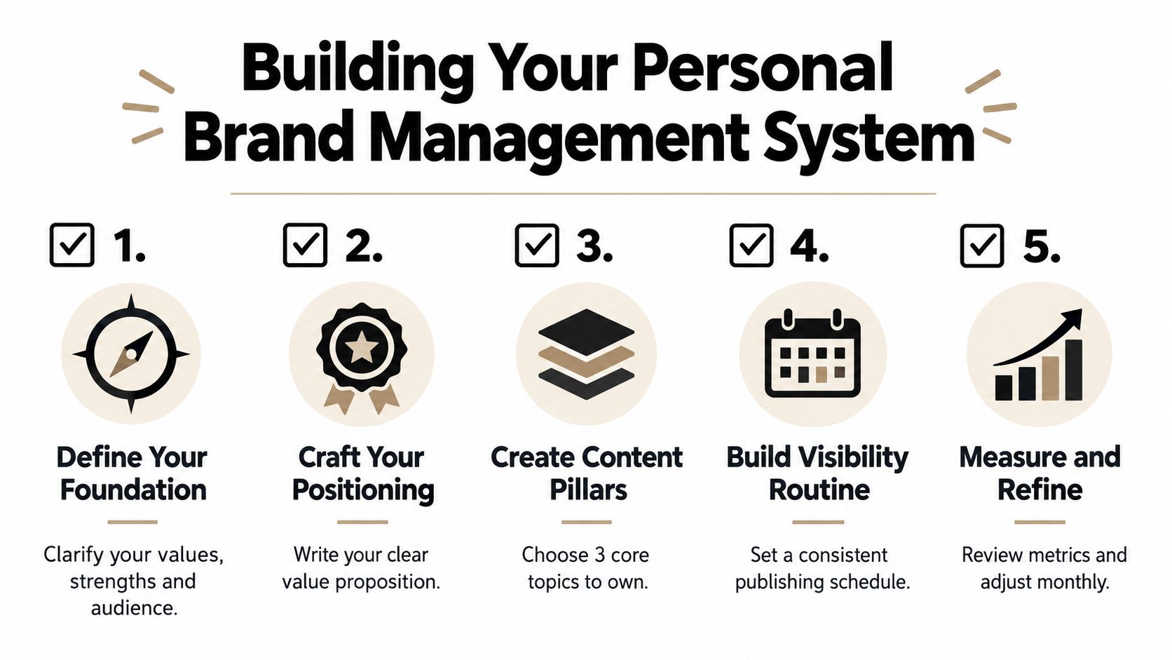 A diagram outlining a five-step process for building an effective personal brand management system.