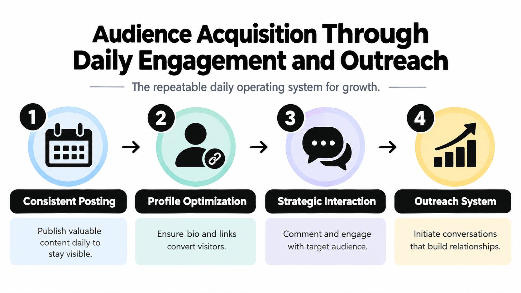 A four-step infographic illustrating a repeatable daily operating system for growing an audience through content and outreach.