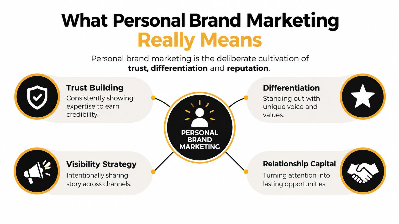 A diagram explaining personal brand marketing through trust building, differentiation, visibility strategy, and relationship capital concepts.