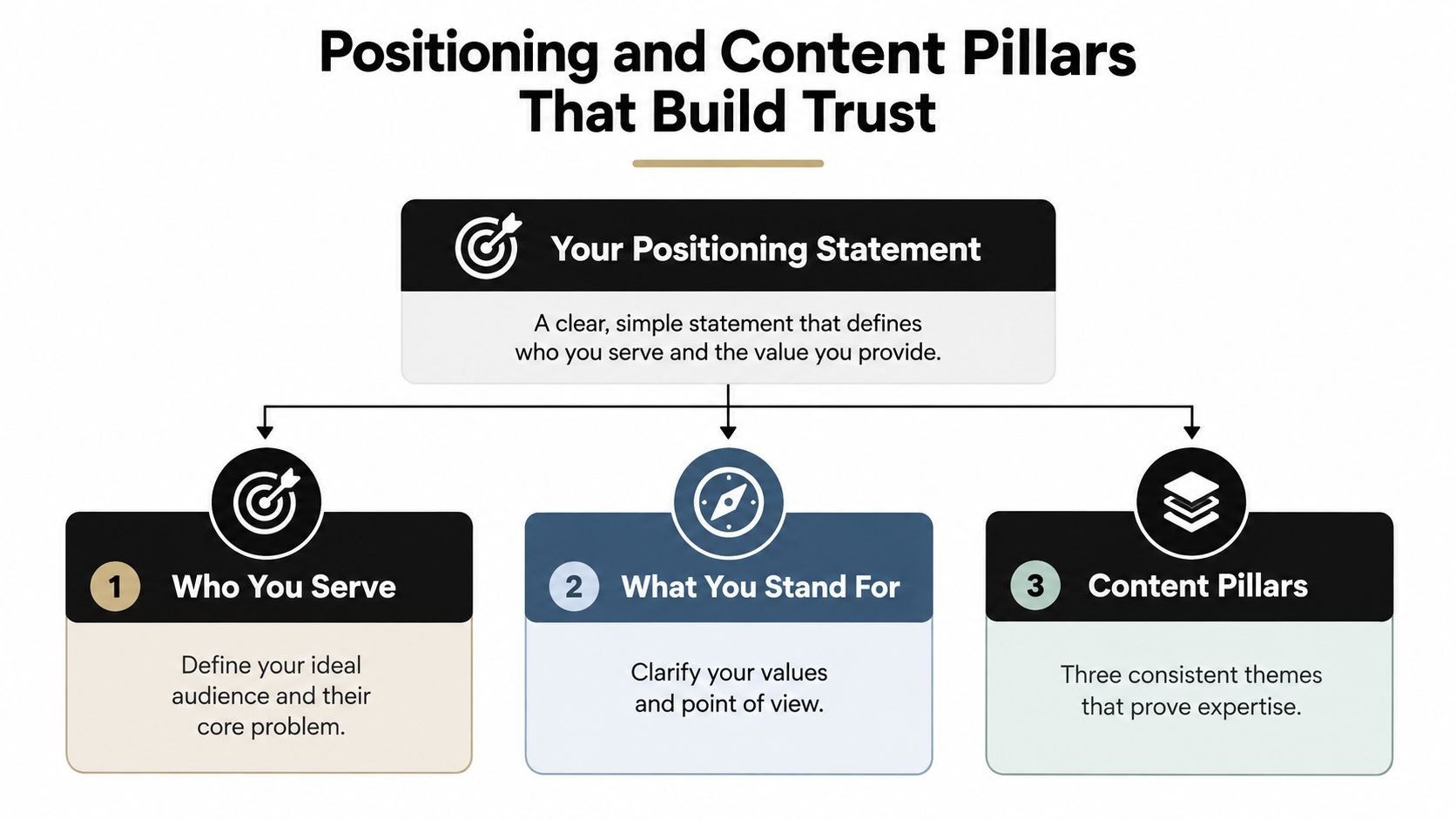 A diagram outlining the three core pillars for building a trustworthy personal brand positioning strategy.
