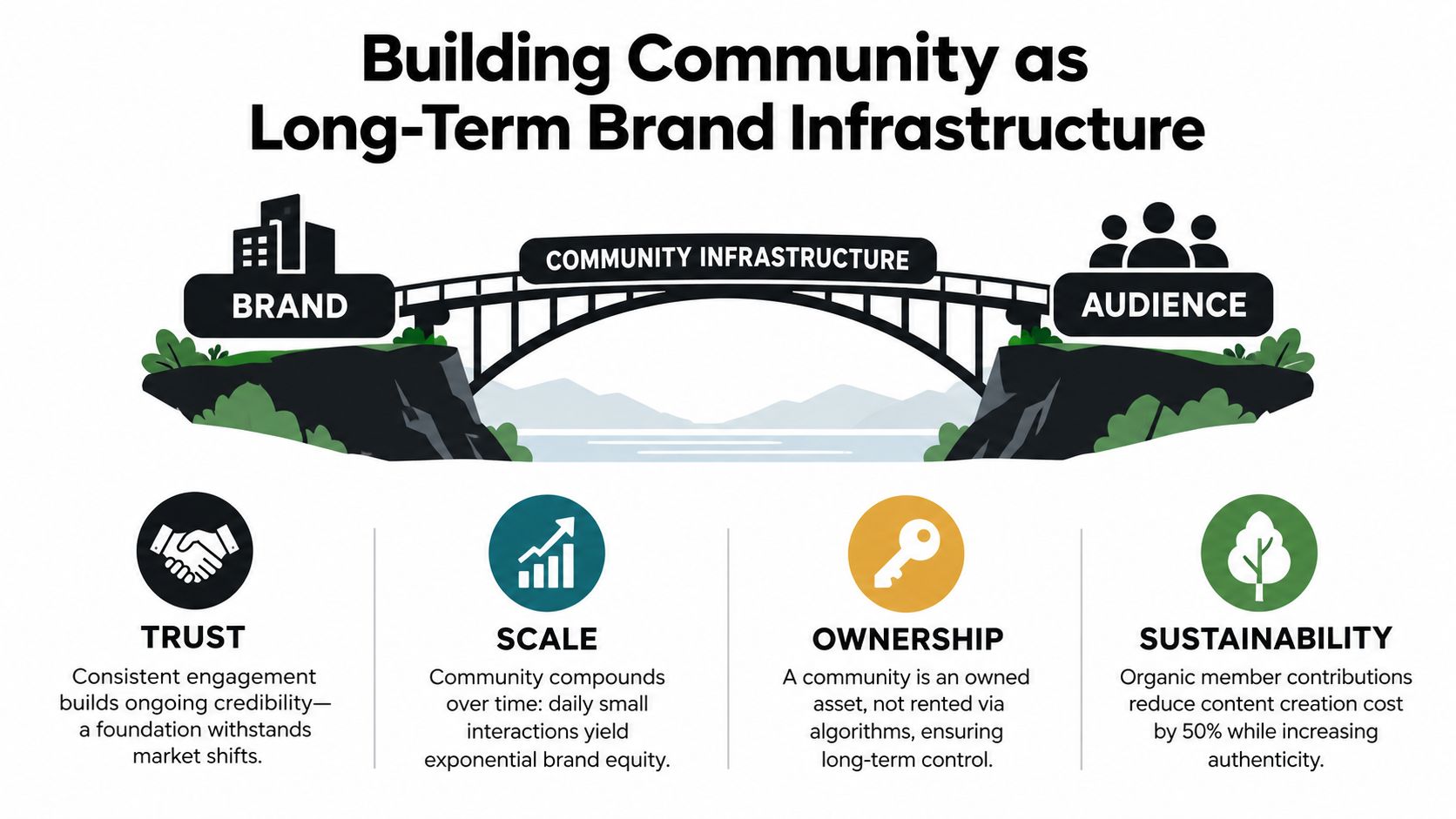 A diagram illustrating how community building acts as a bridge between a brand and its audience.