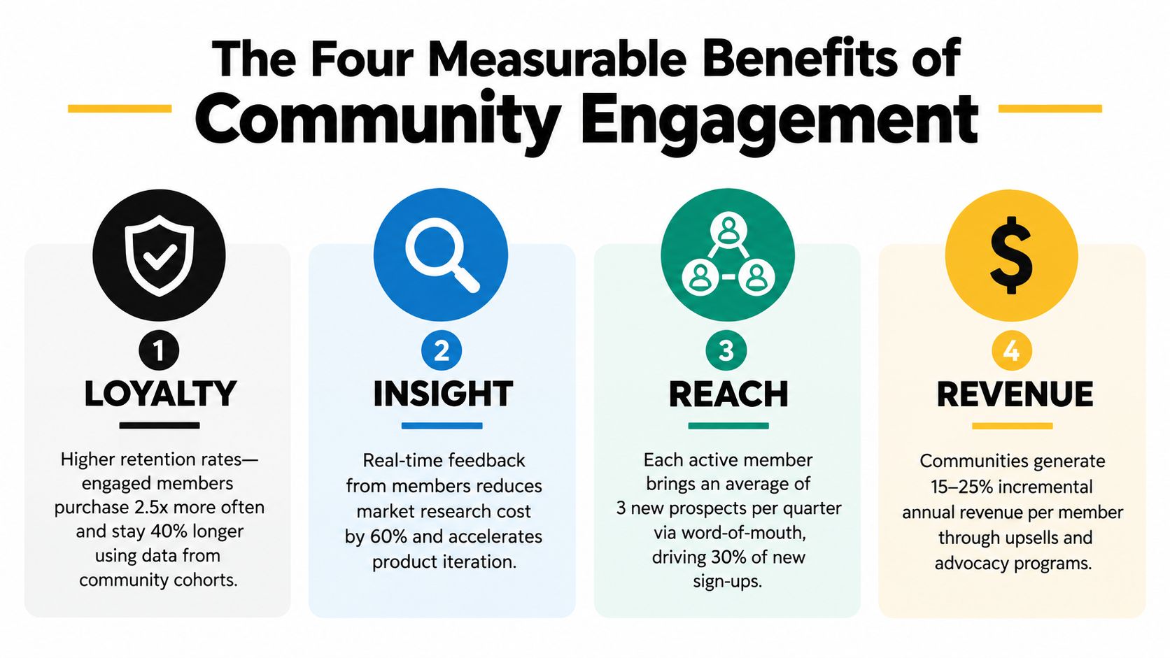 An infographic illustrating four key benefits of community engagement: loyalty, insight, reach, and revenue.