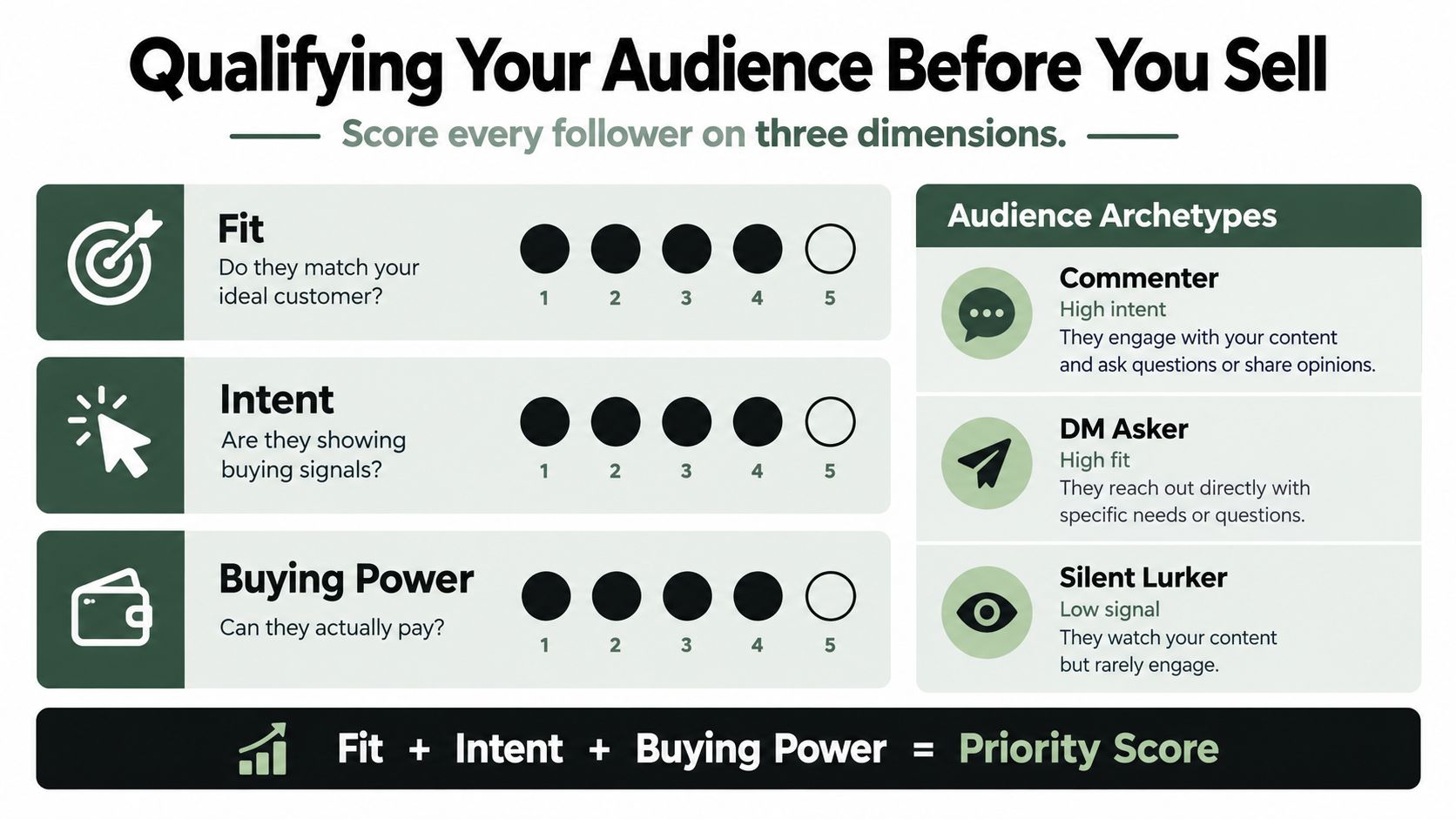 A visual guide explaining how to qualify followers using Fit, Intent, and Buying Power metrics for sales.