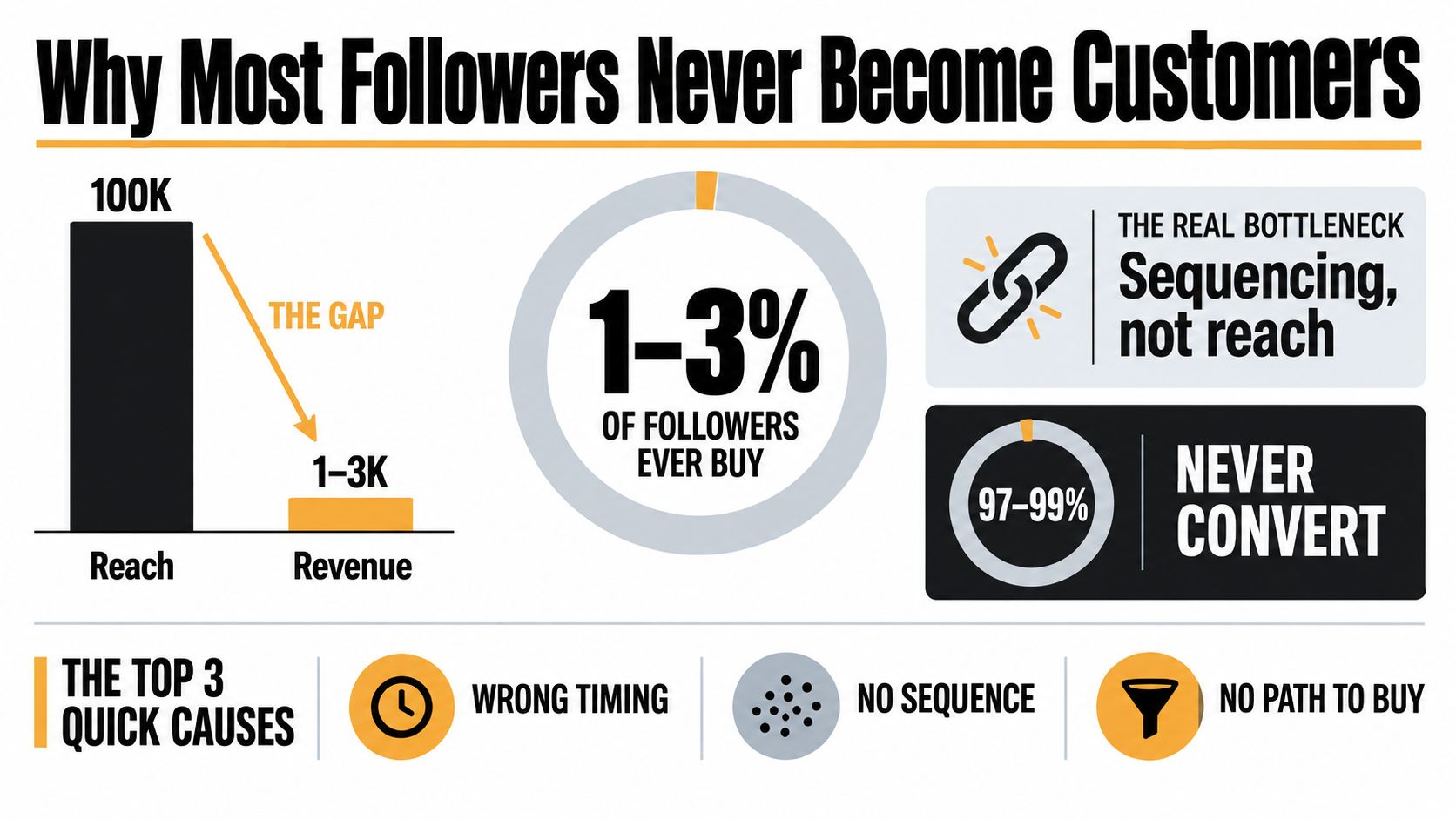 An infographic showing that only 1-3% of social media followers convert into paying customers due to poor sequencing.