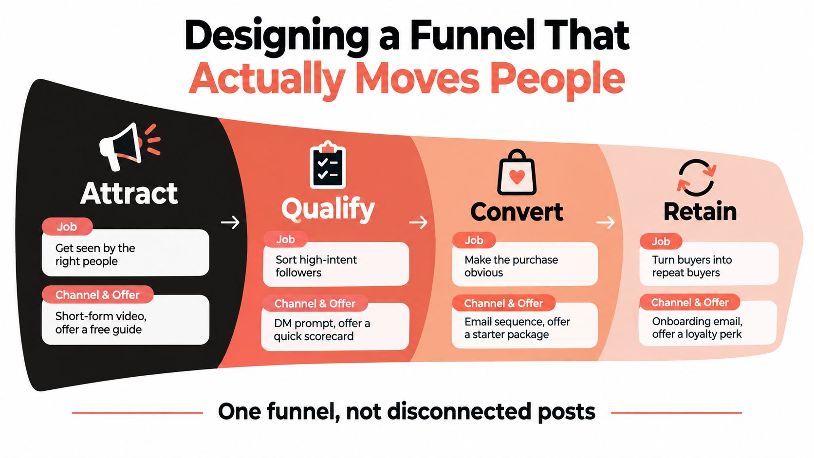A marketing funnel diagram titled Designing a Funnel That Actually Moves People, showcasing stages of Attract, Qualify, Convert, and Retain.