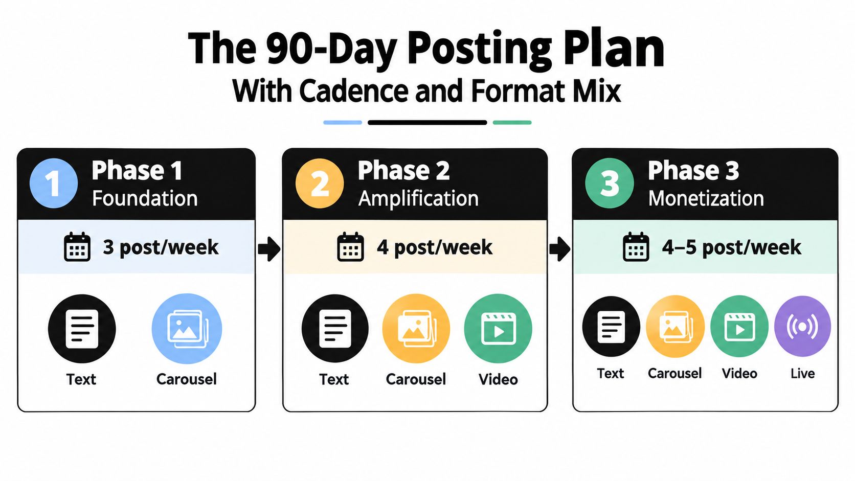 A 90-day LinkedIn content strategy plan broken down into three phases: foundation, amplification, and monetization.