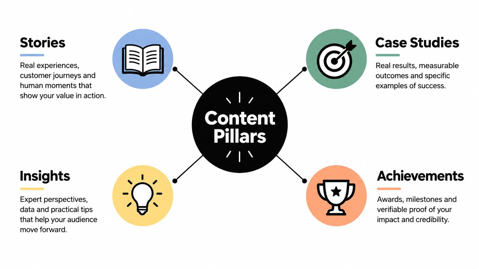 A diagram illustrating four content pillars for a personal brand: Stories, Case Studies, Insights, and Achievements.