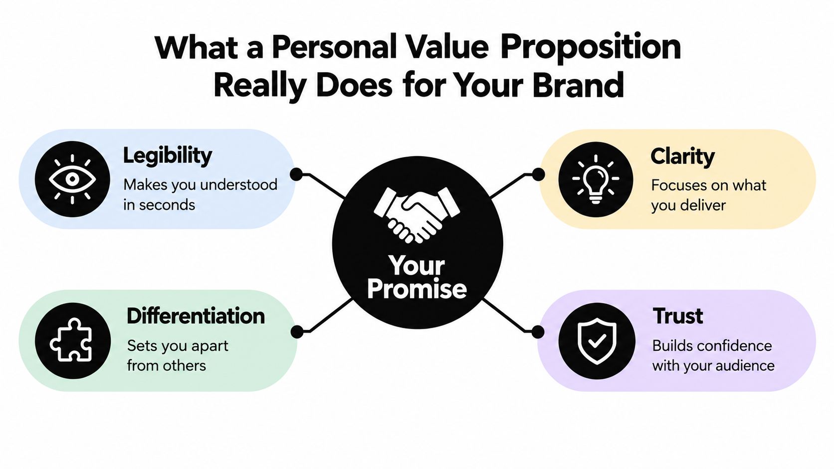 A diagram illustrating the benefits of a personal value proposition, focusing on legibility, clarity, differentiation, and trust.