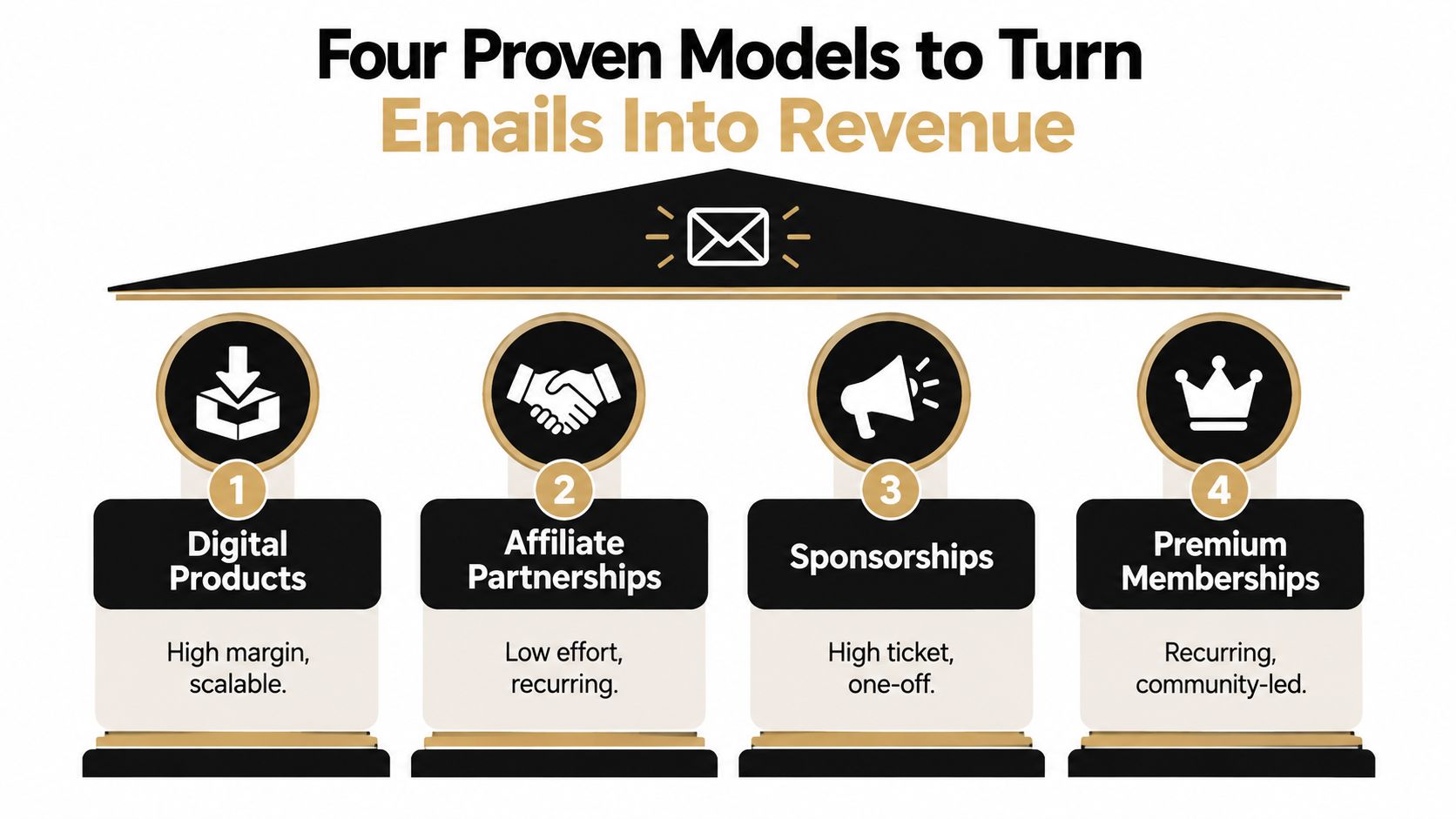 A graphic illustration outlining four proven strategies to monetize email lists including digital products, affiliate partnerships, sponsorships, and memberships.