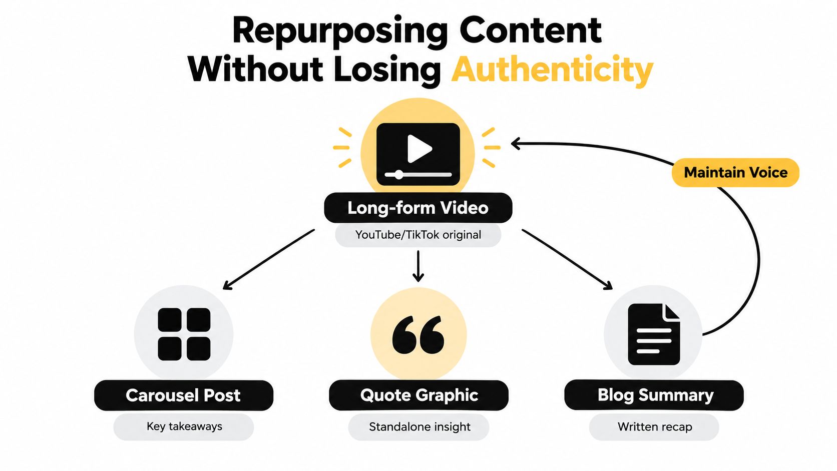 A diagram illustrating a content repurposing strategy by transforming long-form videos into carousels, quotes, and blog summaries.