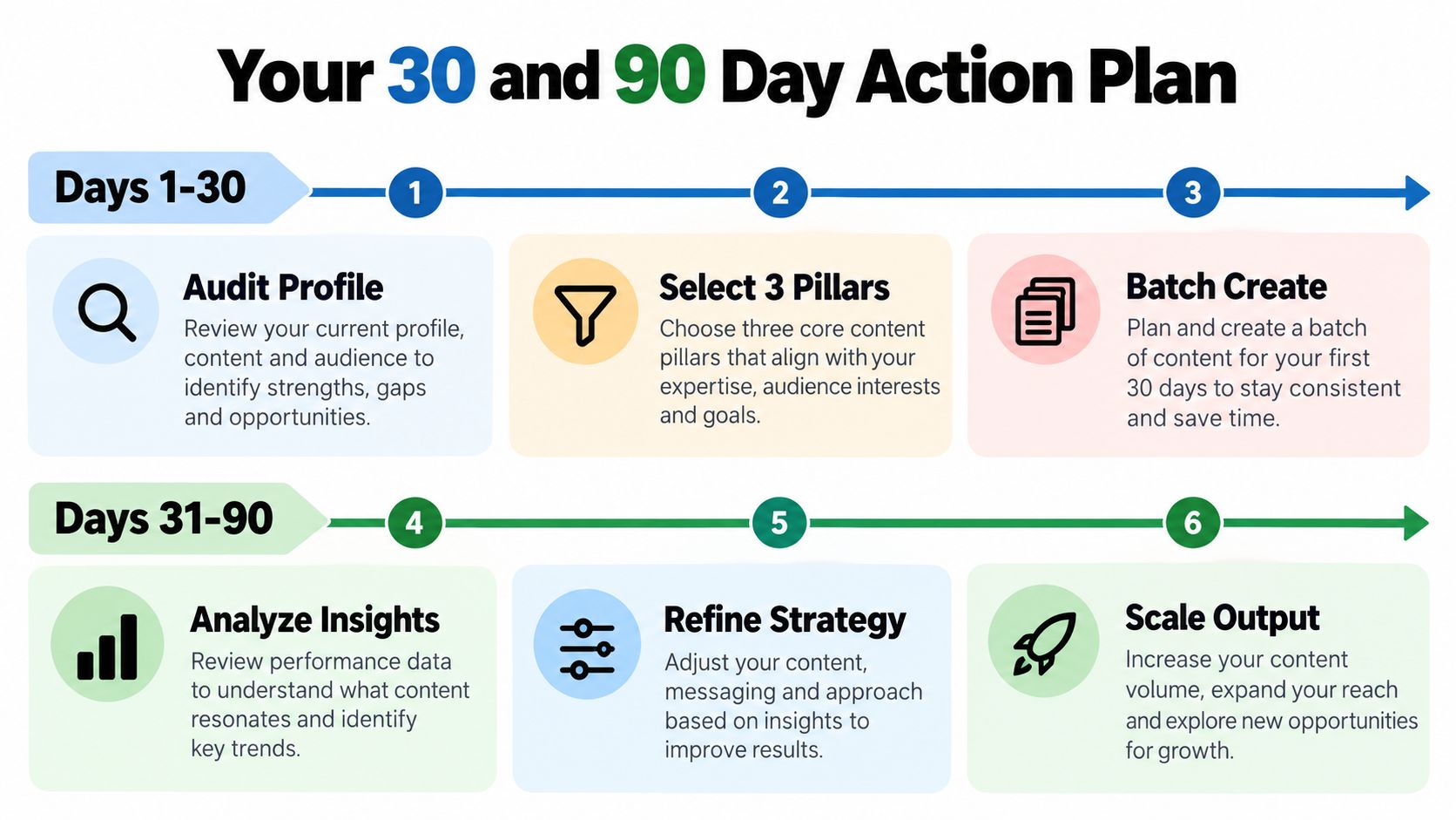 A structured 90-day content strategy roadmap divided into two phases for professional profile growth and optimization.