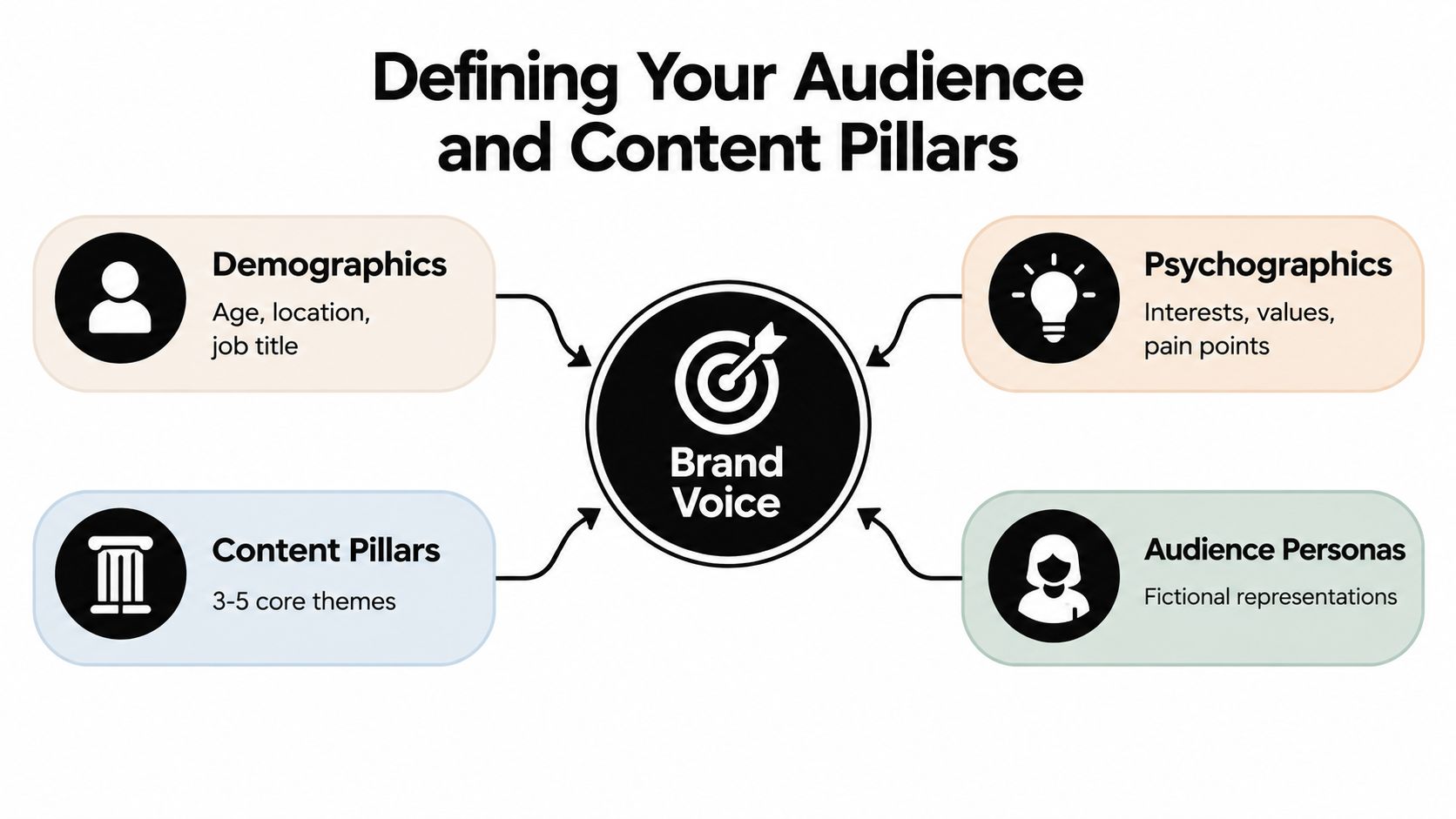A diagram illustrating the four key components for defining brand voice: demographics, psychographics, content pillars, and personas.