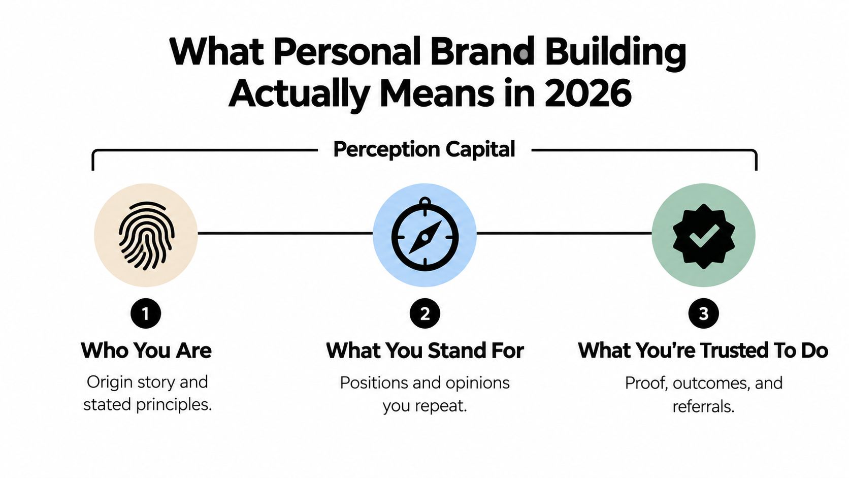 A diagram outlining the three core pillars of personal brand building: who you are, what you stand for, and what you are trusted to do.