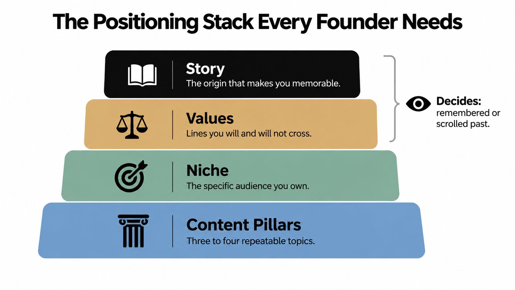 A pyramid chart titled The Positioning Stack Every Founder Needs detailing four essential components for branding.