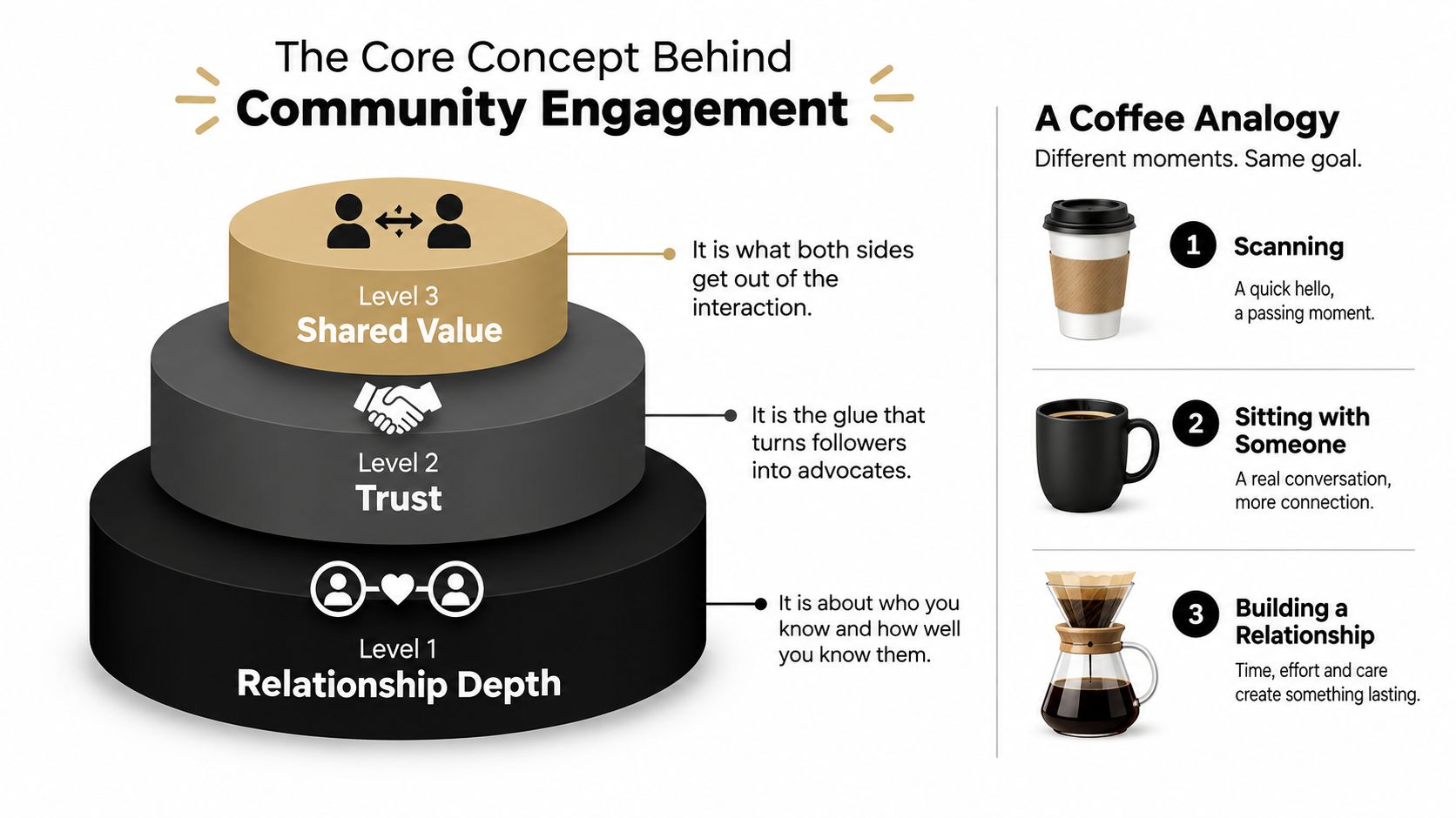 A diagram illustrating the three levels of community engagement: relationship depth, trust, and shared value.