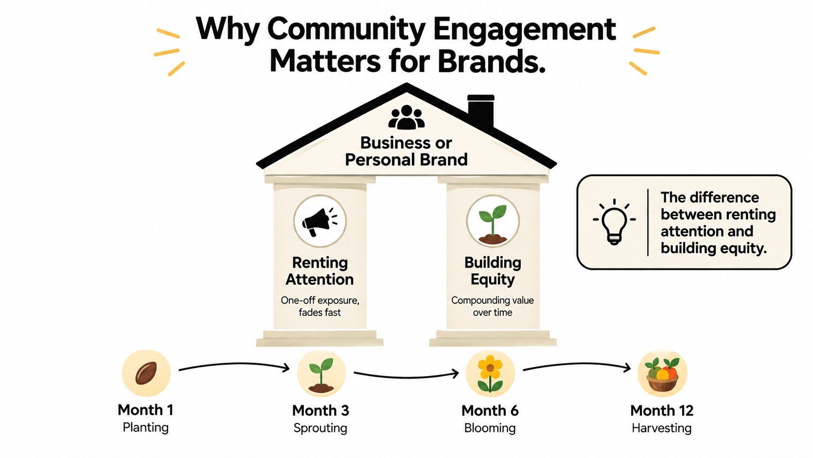 A diagram illustrating how community engagement helps build long-term brand equity compared to short-term rented attention.