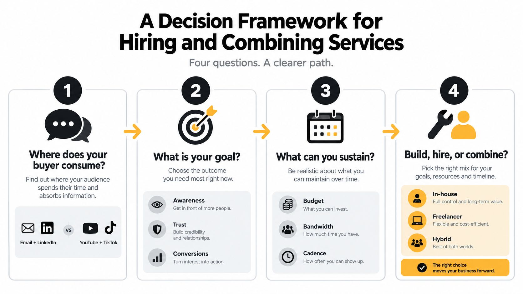 A four-step infographic illustrating a decision framework for choosing between content creation and writing services.
