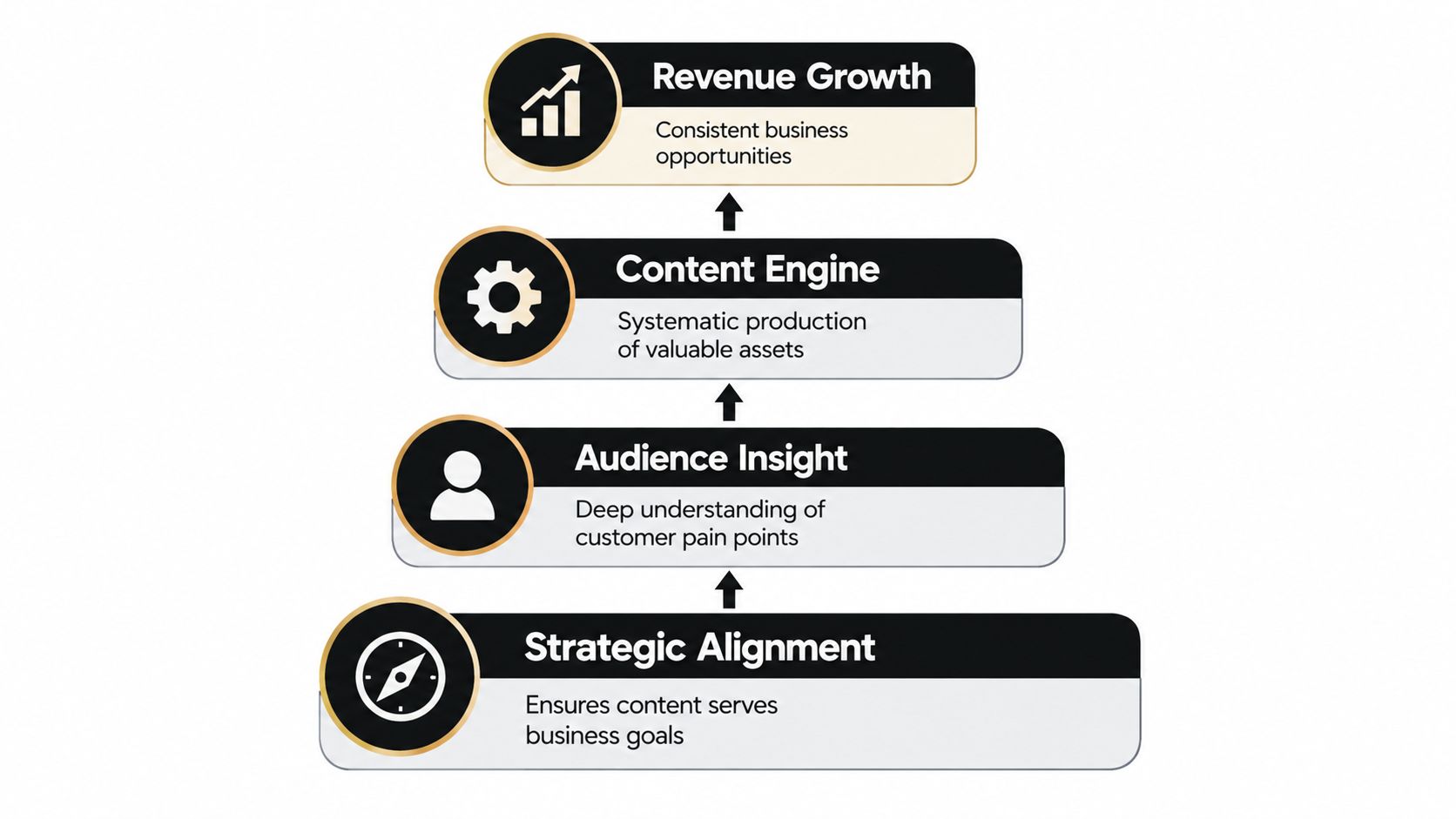 A four-step hierarchical business framework for content marketing strategy starting from strategic alignment to revenue growth.