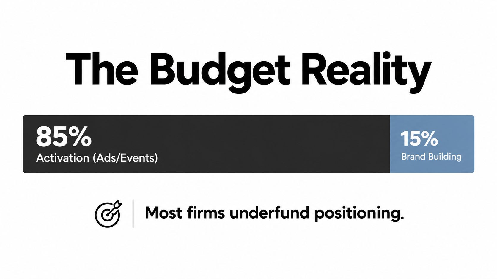 A graphic titled The Budget Reality showing 85 percent spending on activation versus 15 percent on branding.
