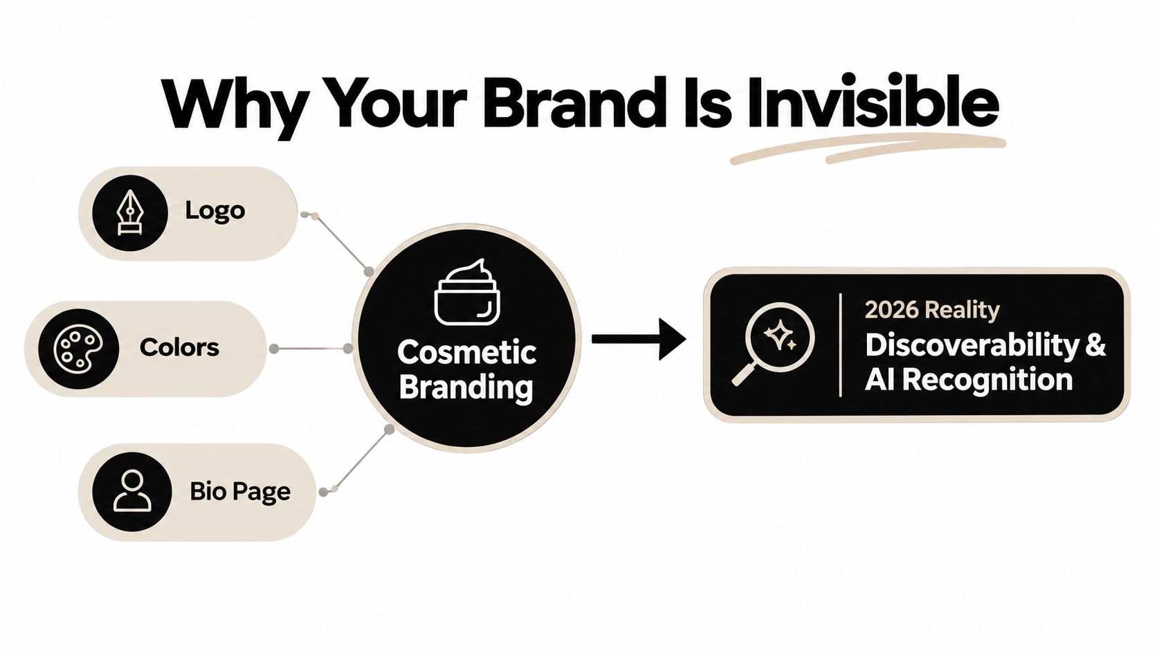 A diagram illustrating how cosmetic branding elements like logos, colors, and bio pages impact AI discovery.