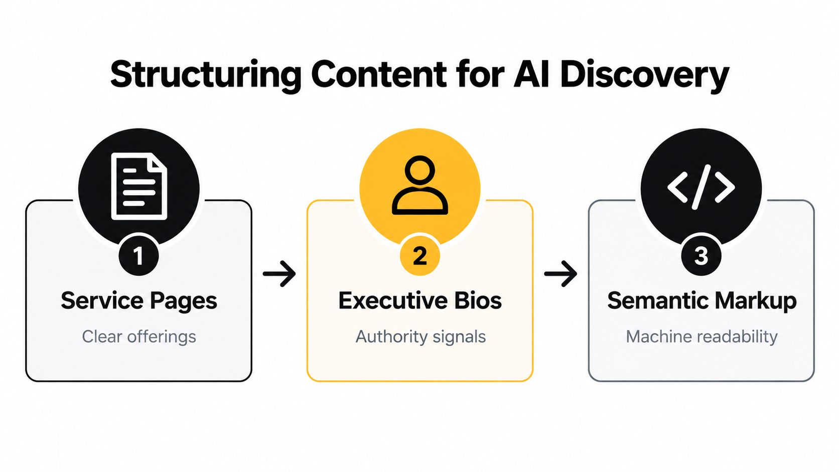 A diagram outlining three steps for structuring content for AI discovery: service pages, executive bios, and semantic markup.