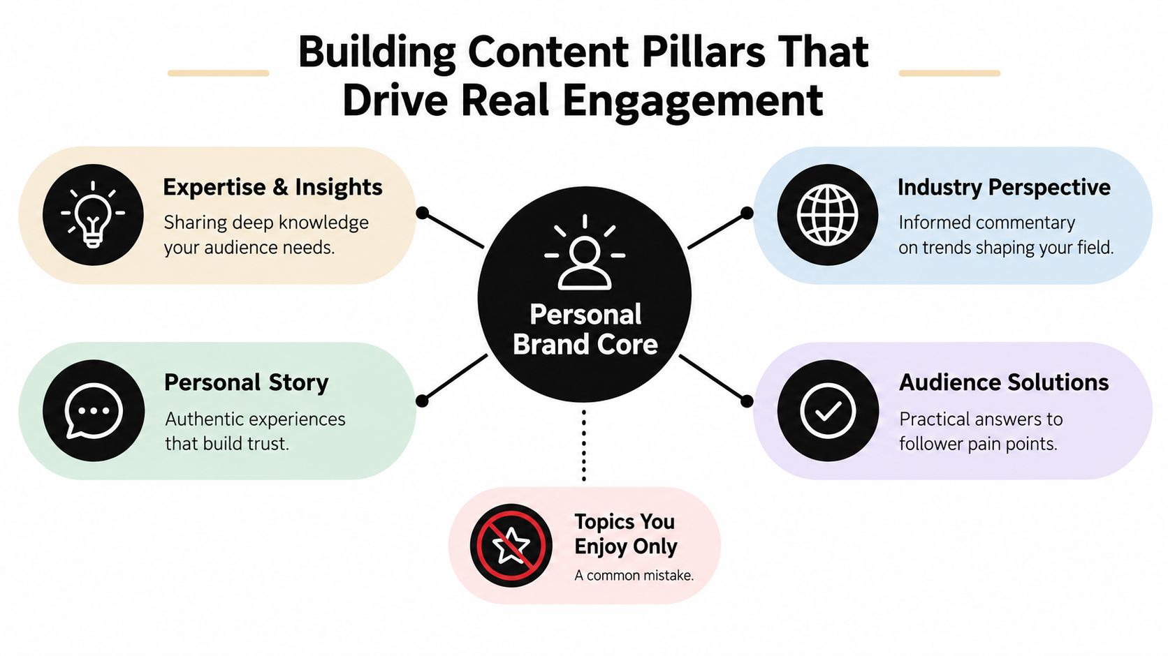 A diagram illustrating four essential content pillars for personal branding, plus a common mistake to avoid.