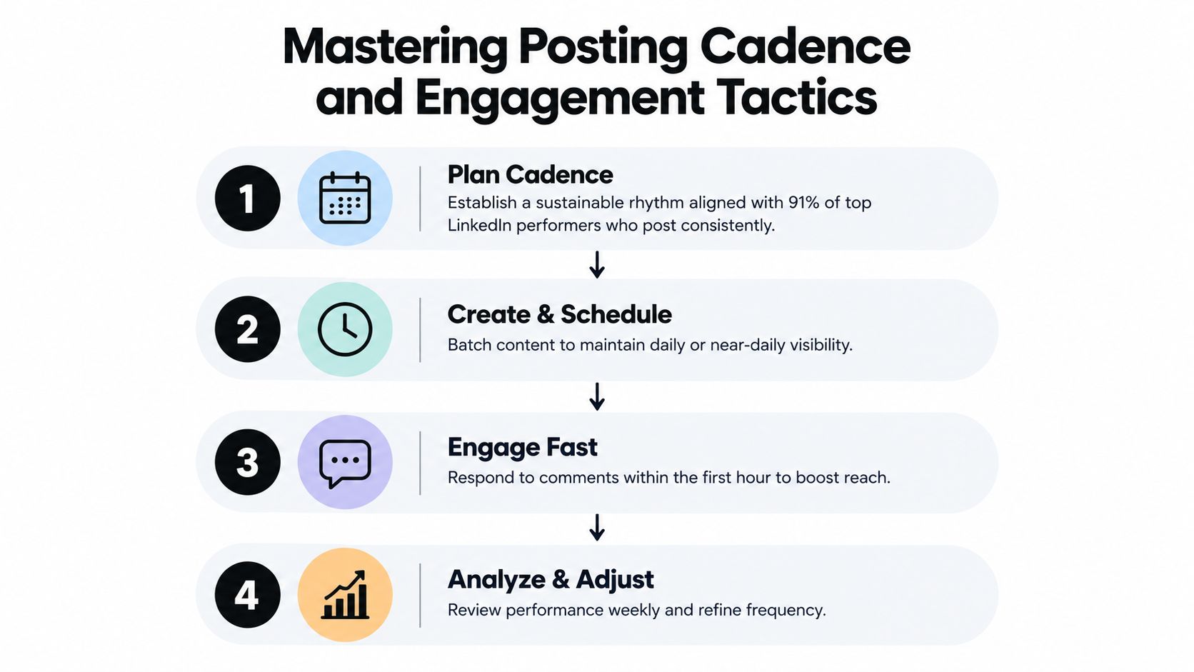 An infographic showing a four-step process for mastering social media posting cadence and engagement tactics.
