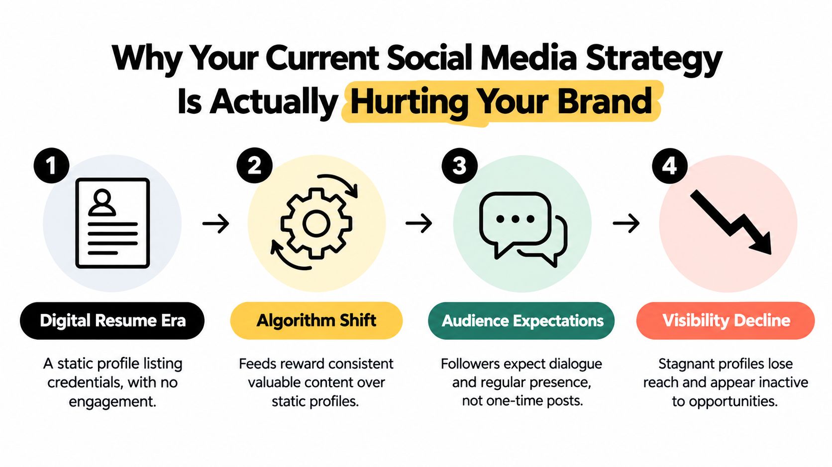 An infographic detailing four stages of why a static social media strategy harms personal brand growth.