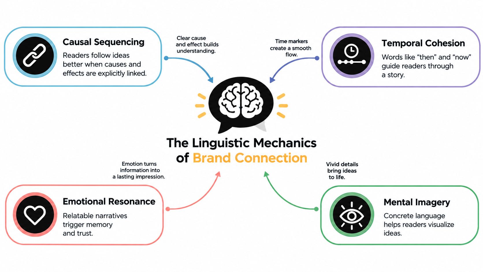 An infographic titled The Linguistic Mechanics of Brand Connection detailing four key elements for engaging narrative writing.