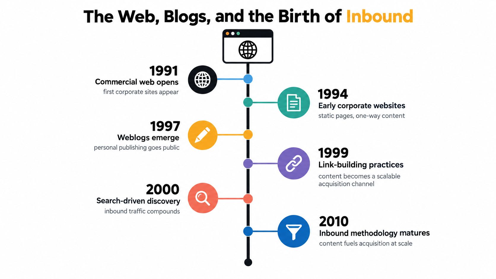 A timeline illustration titled The Web, Blogs, and the Birth of Inbound showing the digital history.