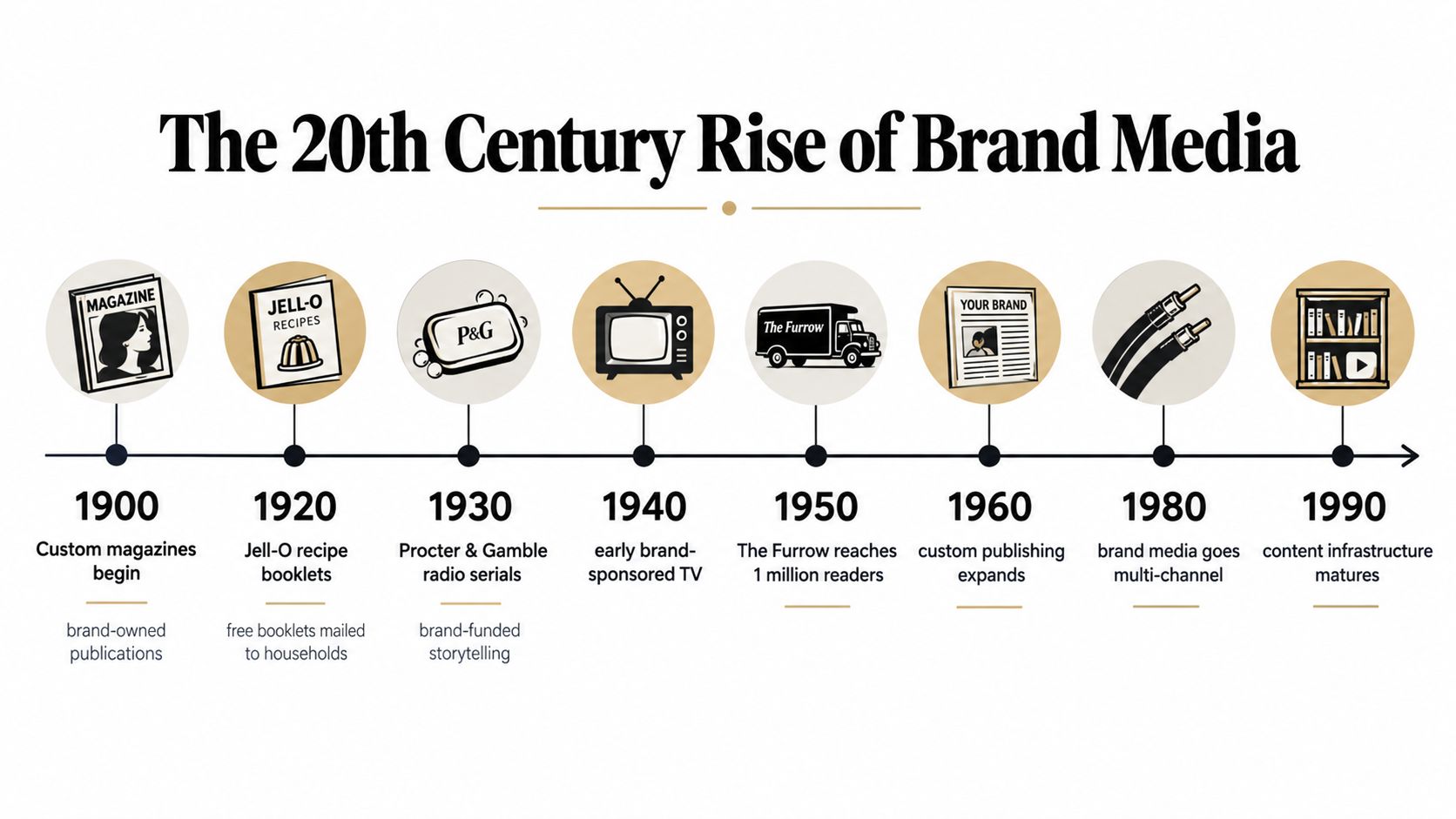 A timeline chart titled The 20th Century Rise of Brand Media highlighting key marketing milestones from 1900 to 1990.