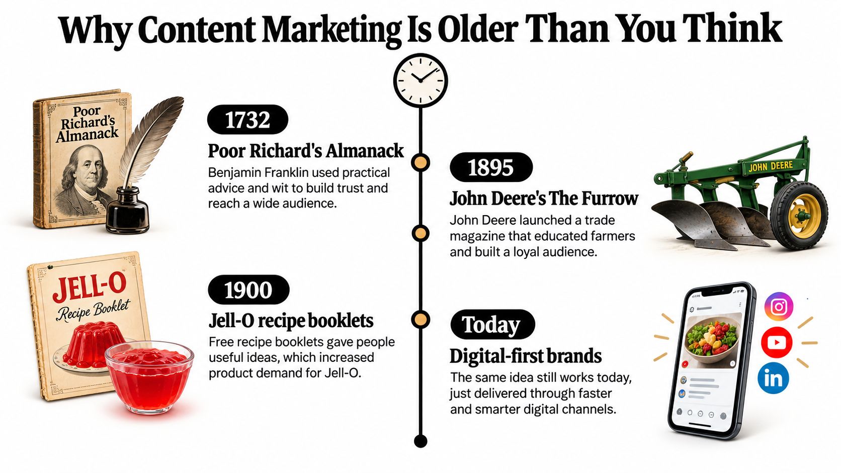 A timeline graphic illustrating the history of content marketing from the 1700s to modern digital brands.