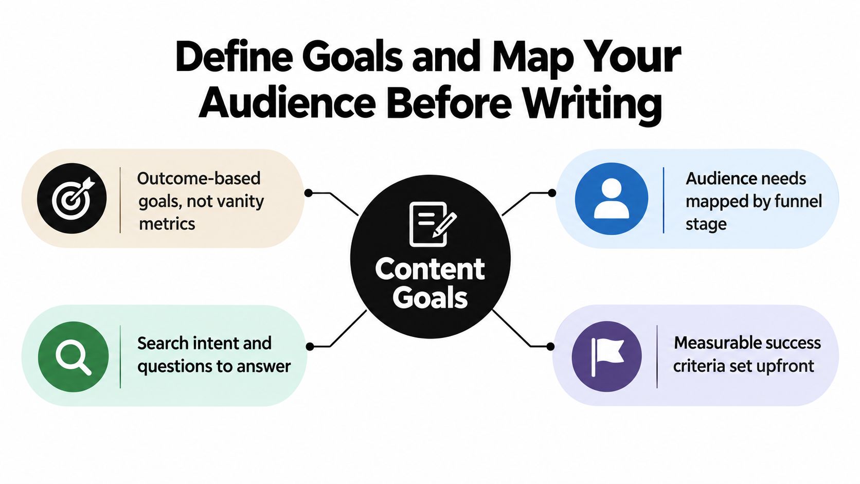 A diagram outlining content strategy steps including audience mapping, goal setting, and search intent analysis.