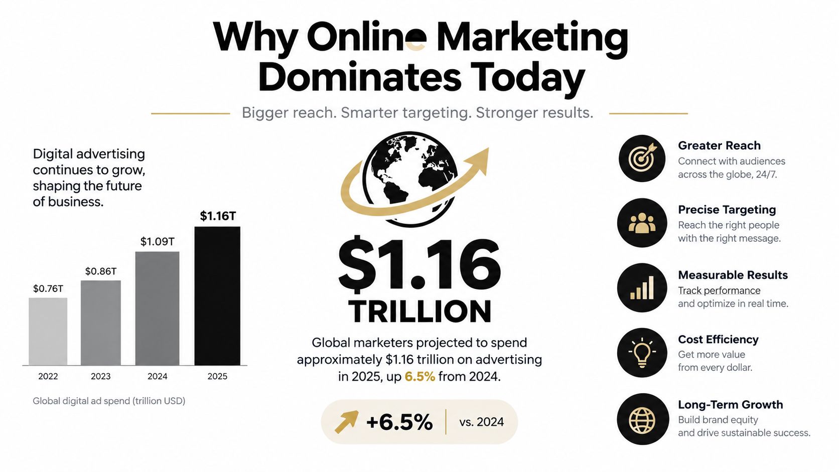 A bar chart showing the growth of global digital advertising spending from 2022 to 2025 reaching 1.16 trillion.