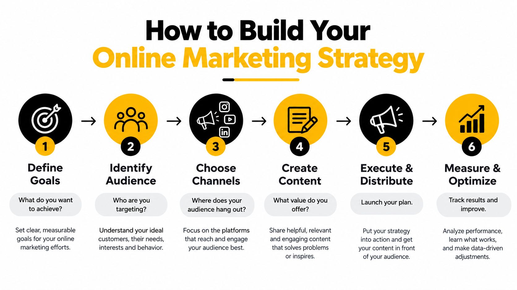 A flowchart infographic titled How to Build Your Online Marketing Strategy outlining six essential business planning steps.