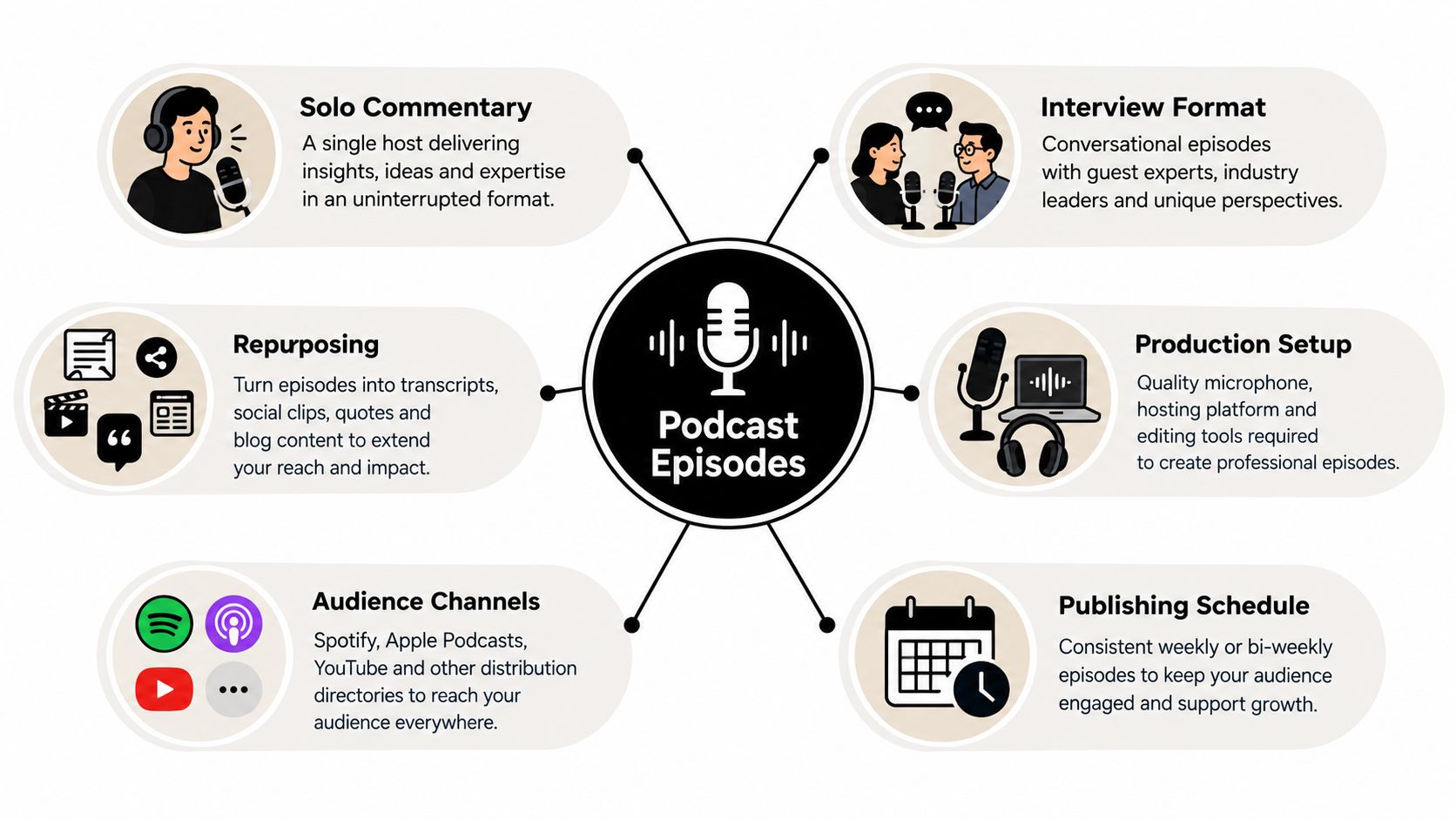 A diagram illustrating the key elements of podcast episode creation, including formats, production, and distribution strategies.