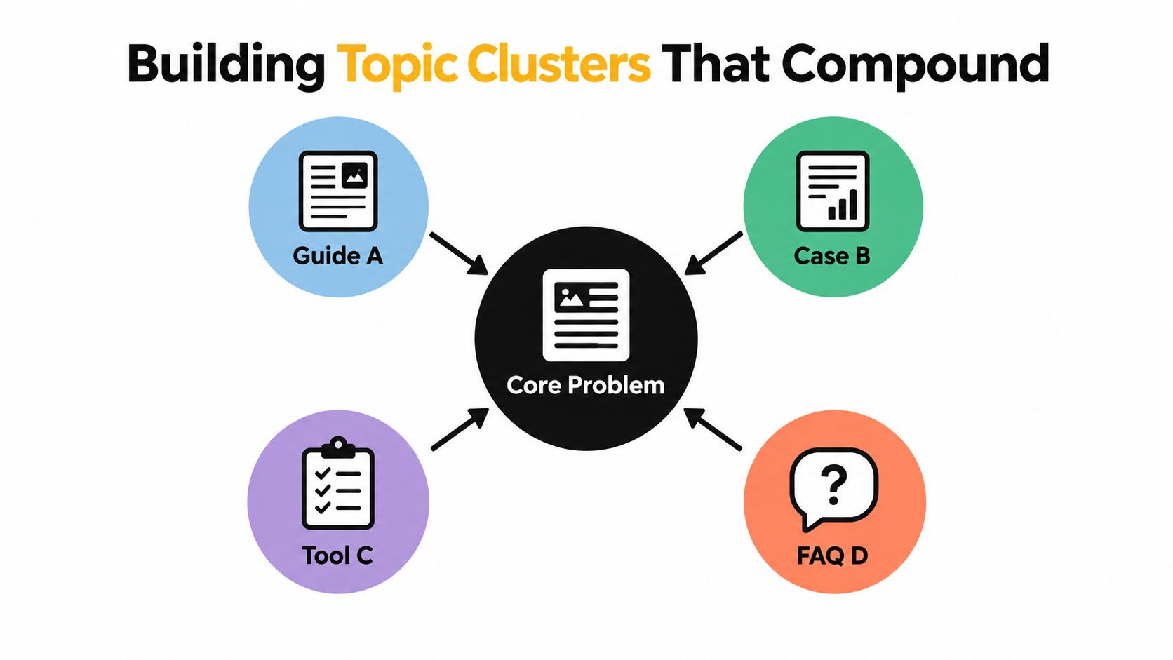 A diagram illustrating a core content marketing topic cluster with four supporting articles linking to it.