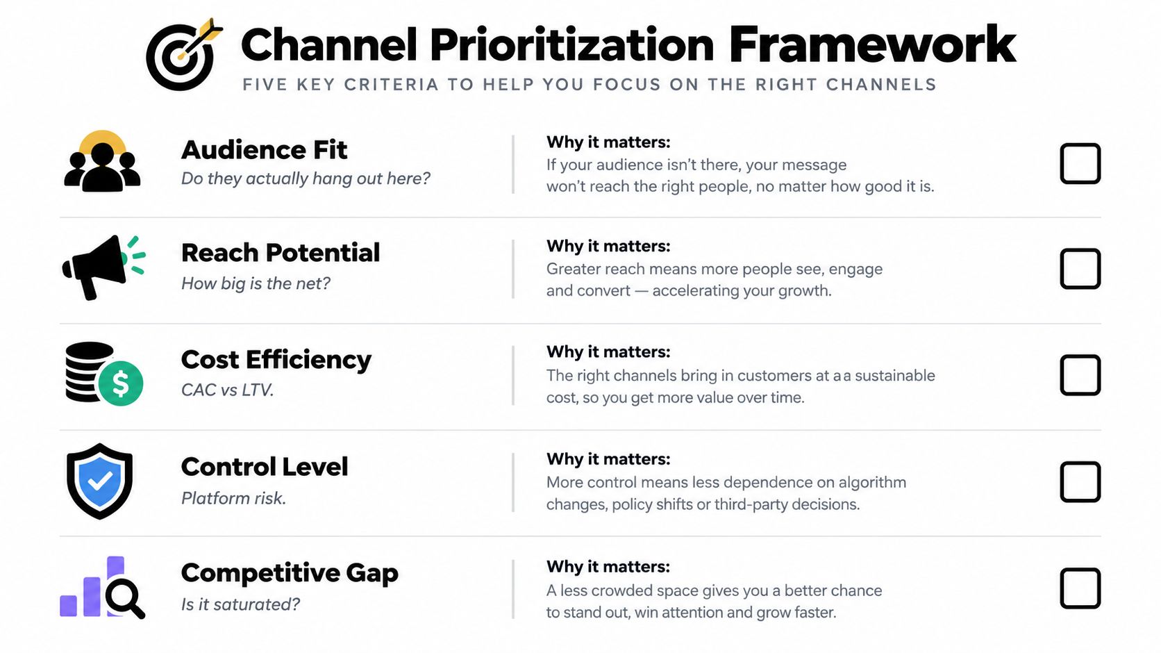 A marketing graphic outlining a channel prioritization framework with five key criteria for selecting effective advertising channels.