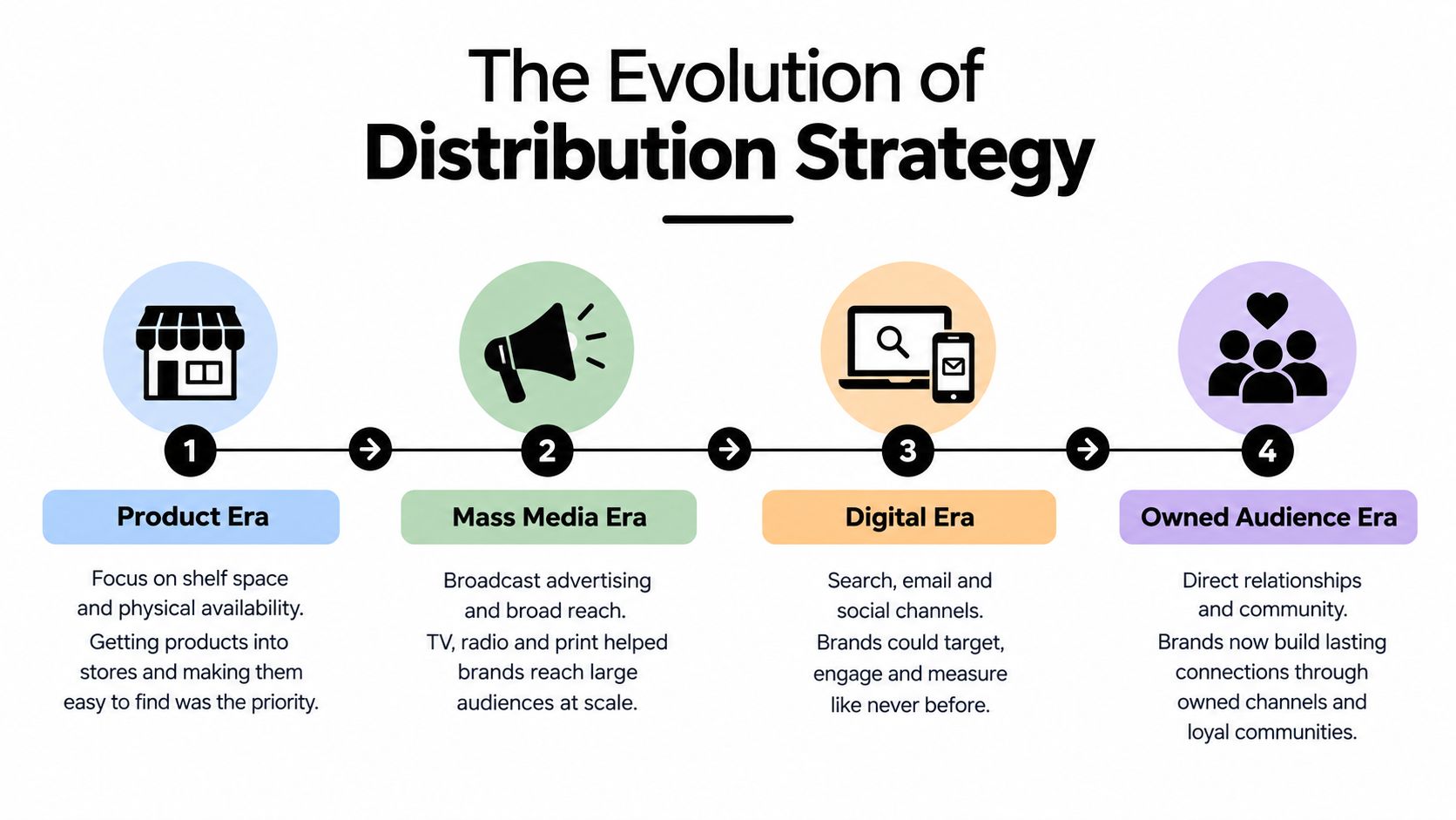 An infographic showing the four chronological eras in the evolution of marketing and business distribution strategy.