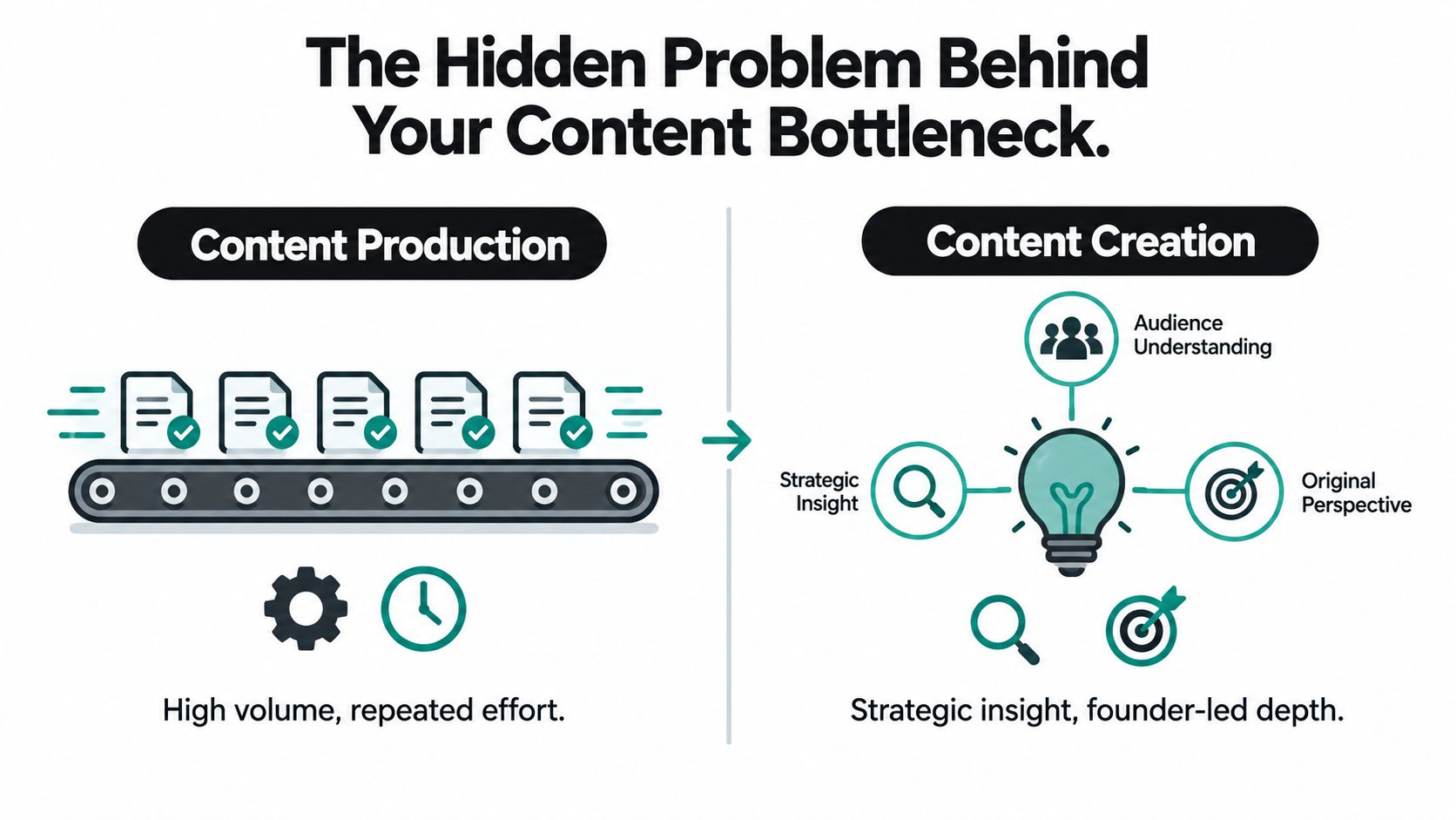 A comparison graphic showing content production as a high-volume process versus content creation as strategic depth.