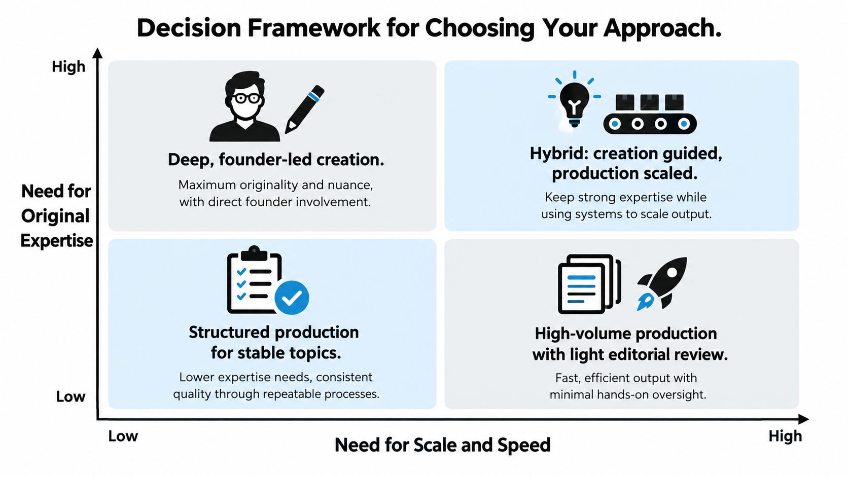 A 2x2 decision framework chart for choosing content creation approaches based on original expertise versus scale and speed.