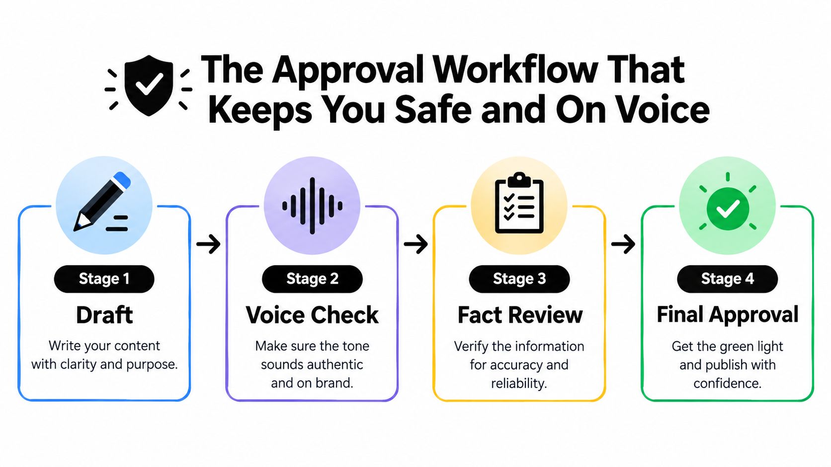 A four stage workflow diagram for content approval including drafting, voice check, fact review, and final approval.